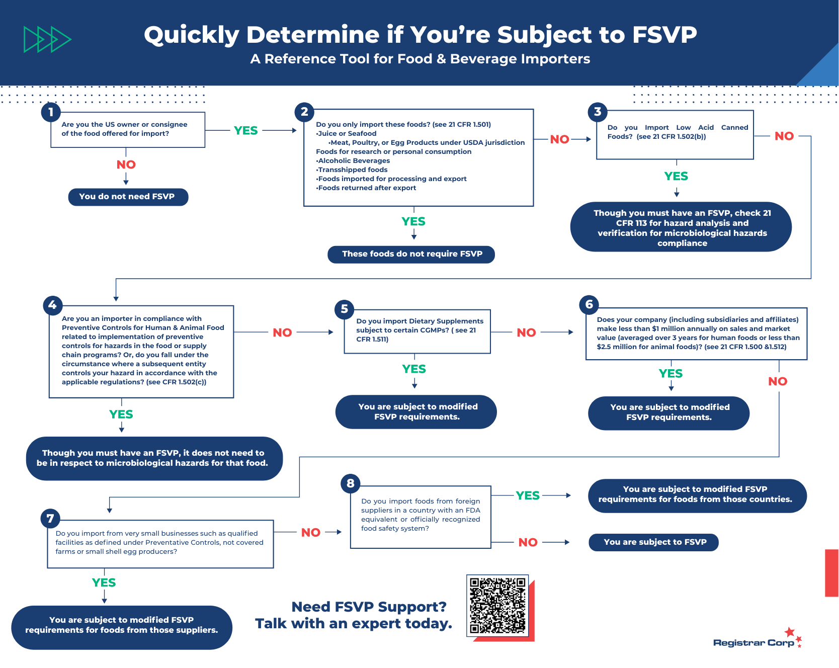 Ein detailliertes Flussdiagramm führt die Leser durch verschiedene Überlegungen bei der Bestimmung der FSVP-Verantwortung.