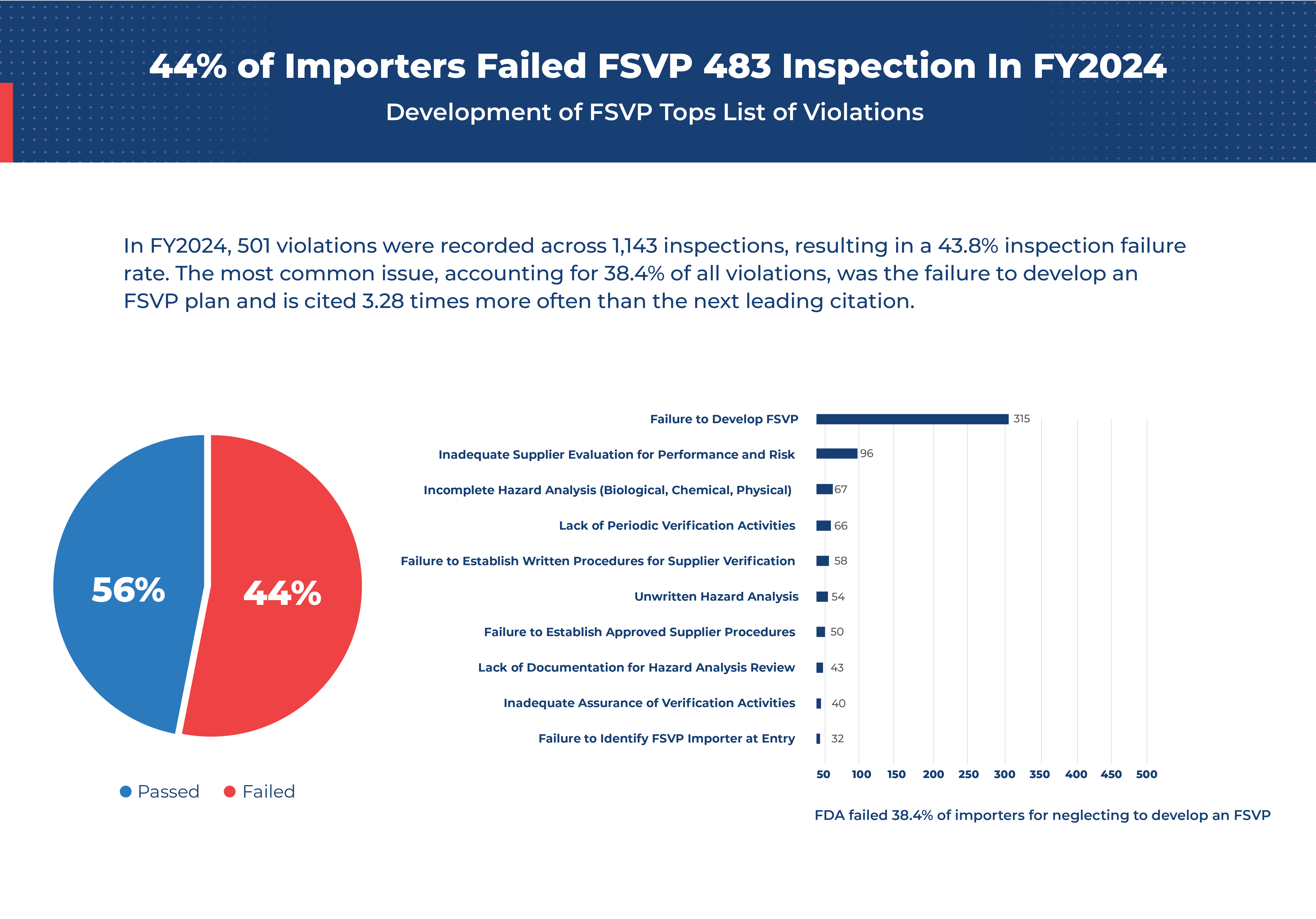 A chart breaking down the FY2024 FSVP Violations