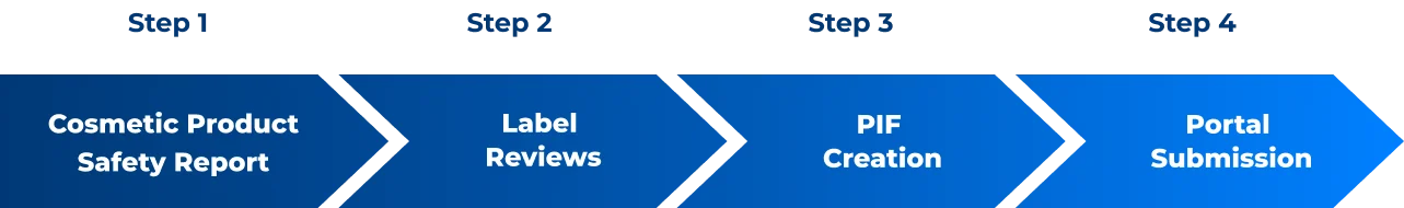 EMA and MHRA Cosmetic Compliance Process - 4 Steps EMA and MHRA Cosmetic Compliance Process - 4 Steps